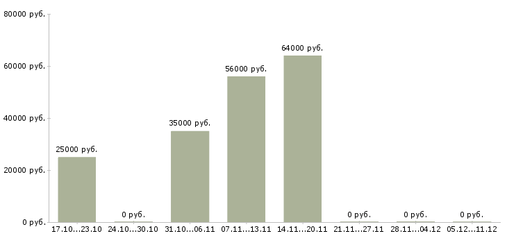 Вакансии интернет работодатель в Абакане - Медиана зарплат интернет работодатель в Абакане за 2 месяца