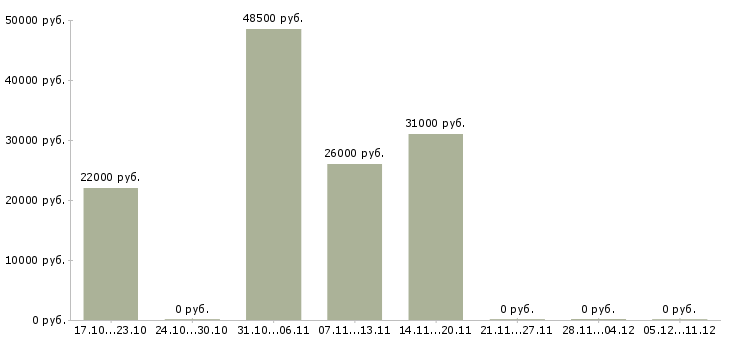 Вакансии кассир в продукты в Подольске - Медиана зарплат кассир в продукты в Подольске за 2 месяца