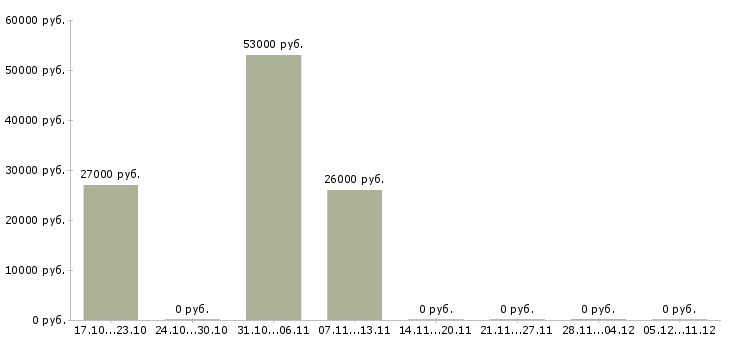 Вакансии кассир на подработку в Архангельске - Медиана зарплат кассир на подработку в Архангельске за 2 месяца