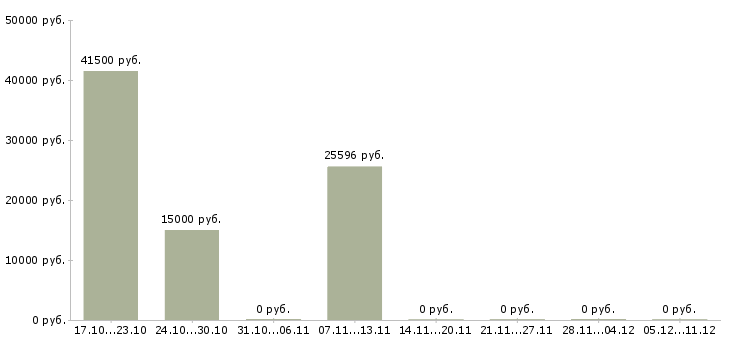 Вакансии кассир подработка в Курске - Медиана зарплат кассир подработка в Курске за 2 месяца