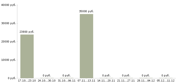 Вакансии кассир с супермаркет в Зеленограде - Медиана зарплат кассир с супермаркет в Зеленограде за 2 месяца