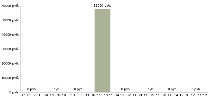 Вакансии кассир супермаркет в Калининграде - Медиана зарплат кассир супермаркет в Калининграде за 2 месяца