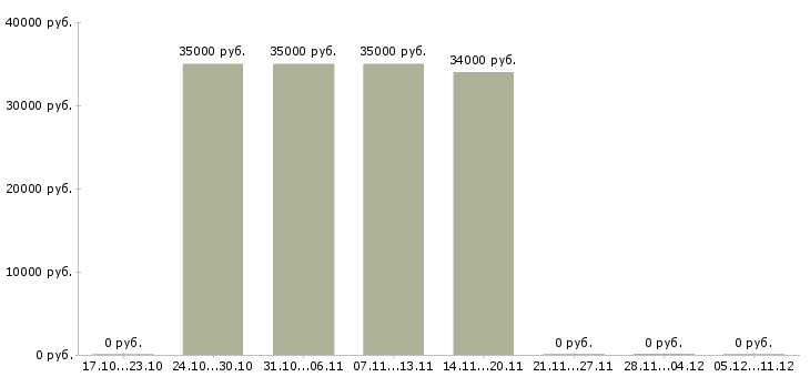 Вакансии коммерческий руководитель в Чите - Медиана зарплат коммерческий руководитель в Чите за 2 месяца