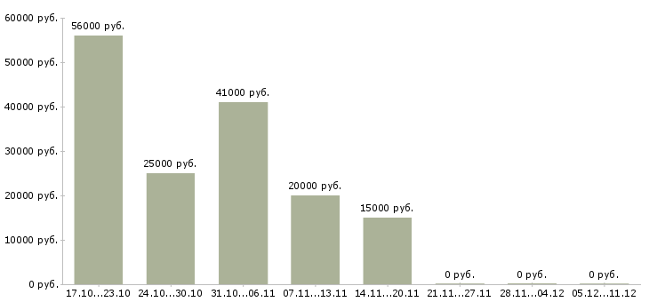 Вакансии консультант в интернет магазине в Королеве - Медиана зарплат консультант в интернет магазине в Королеве за 2 месяца