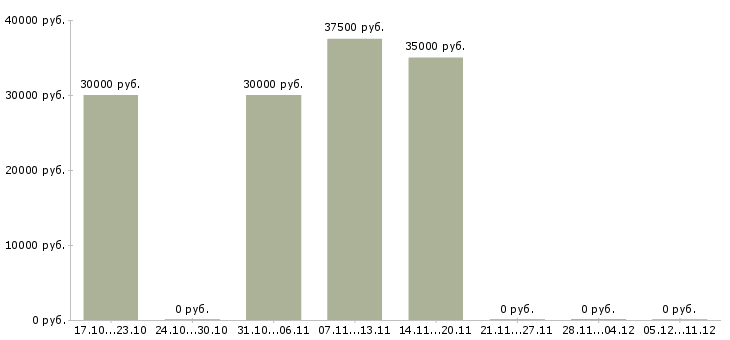 Вакансии координатор отдела Нижний новгород - Медиана зарплат координатор отдела Нижний новгород за 2 месяца