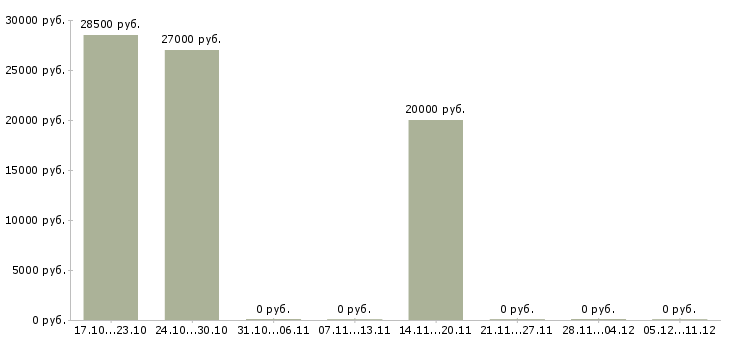 Вакансии маркетолог аналитик в Самаре - Медиана зарплат маркетолог аналитик в Самаре за 2 месяца
