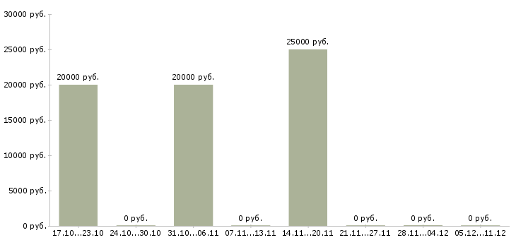 Вакансии мастер по обслуживанию Удмуртия - Медиана зарплат мастер по обслуживанию Удмуртия за 2 месяца