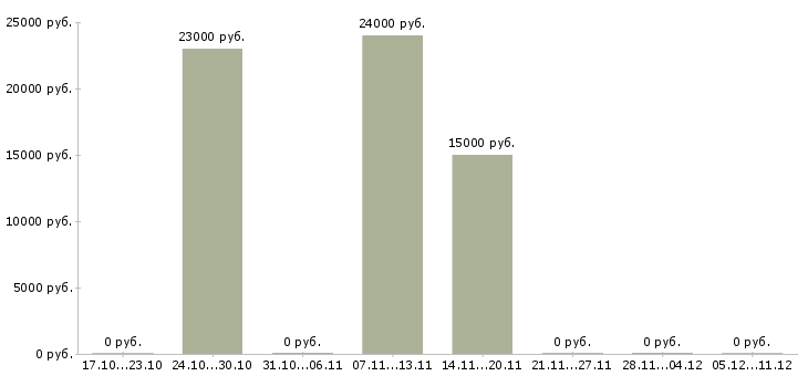 Вакансии мастер по обслуживанию в Ставрополе - Медиана зарплат мастер по обслуживанию в Ставрополе за 2 месяца