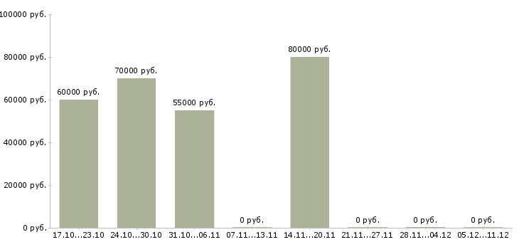 Вакансии мастер прораб в Красноярске - Медиана зарплат мастер прораб в Красноярске за 2 месяца