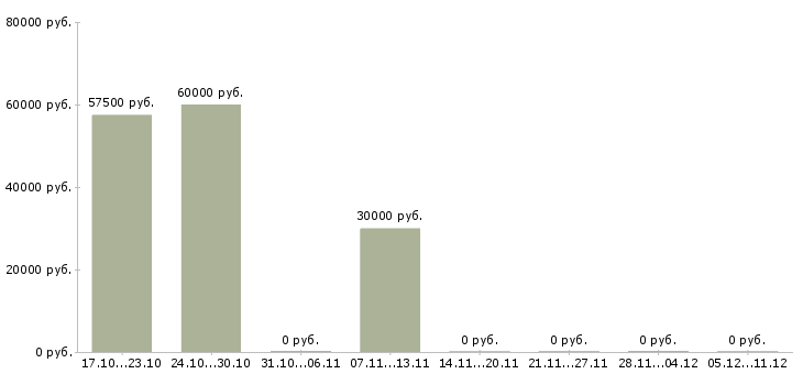 Вакансии машинист экскаватора погрузчика в Краснодаре - Медиана зарплат машинист экскаватора погрузчика в Краснодаре за 2 месяца