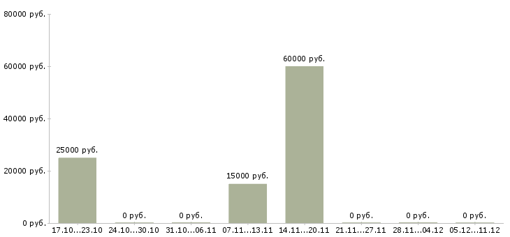 Вакансии менеджер консультант в Зеленограде - Медиана зарплат менеджер консультант в Зеленограде за 2 месяца