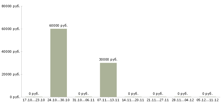 Вакансии менеджер по ключевым клиентам в Смоленске - Медиана зарплат менеджер по ключевым клиентам в Смоленске за 2 месяца