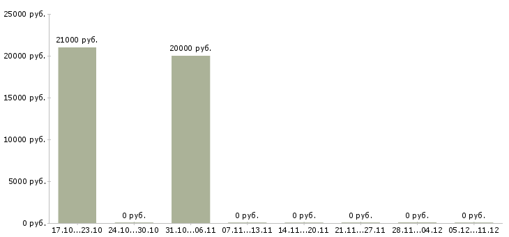 Вакансии менеджер по персоналу с обучением Кабардино-балкария - Медиана зарплат менеджер по персоналу с обучением Кабардино-балкария за 2 месяца
