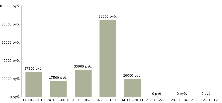 Вакансии менеджер по персоналу с обучением Улан-удэ - Медиана зарплат менеджер по персоналу с обучением Улан-удэ за 2 месяца