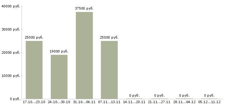 Вакансии менеджер продаж мебели в Кемерово - Медиана зарплат менеджер продаж мебели в Кемерово за 2 месяца