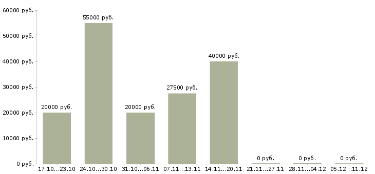 Вакансии менеджер продаж мебели в Ярославле - Медиана зарплат менеджер продаж мебели в Ярославле за 2 месяца