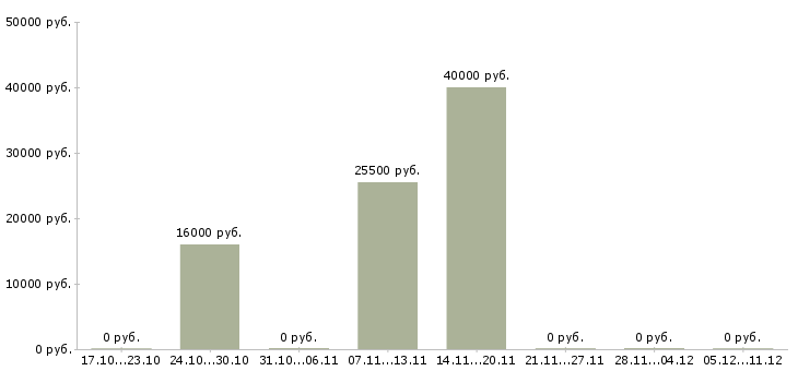 Вакансии менеджер прямых продаж в Тамбове - Медиана зарплат менеджер прямых продаж в Тамбове за 2 месяца