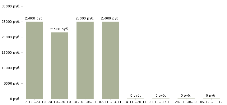 Вакансии мерчендайзер без опыта работы Йошкар-ола - Медиана зарплат мерчендайзер без опыта работы Йошкар-ола за 2 месяца
