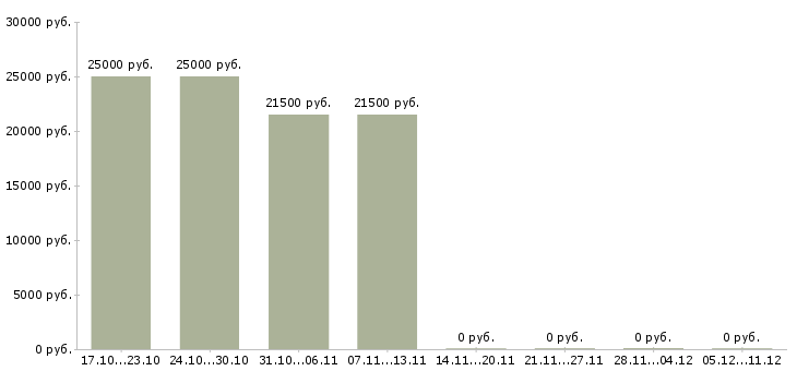 Вакансии мерчендайзер без опыта работы в Кемерово - Медиана зарплат мерчендайзер без опыта работы в Кемерово за 2 месяца