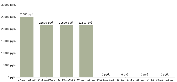 Вакансии мерчендайзер без опыта работы в Липецке - Медиана зарплат мерчендайзер без опыта работы в Липецке за 2 месяца