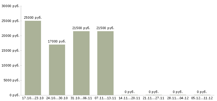 Вакансии мерчендайзер без опыта работы в Новокузнецке - Медиана зарплат мерчендайзер без опыта работы в Новокузнецке за 2 месяца