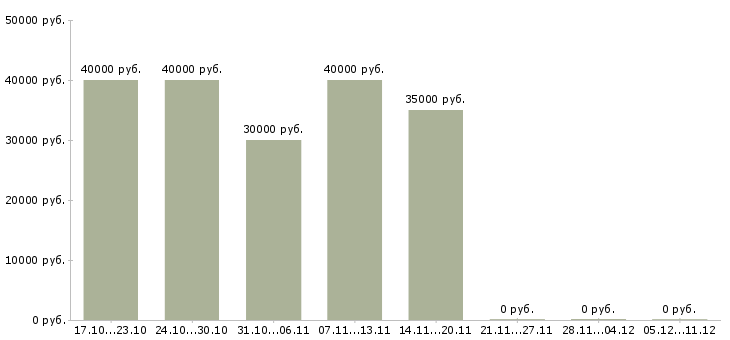 Вакансии монтажник сантехник в Иркутске - Медиана зарплат монтажник сантехник в Иркутске за 2 месяца