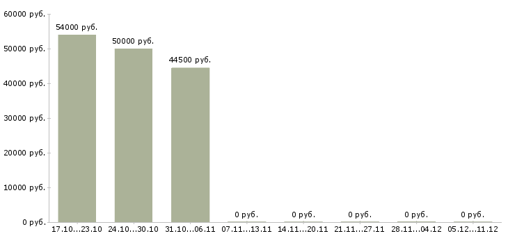 Вакансии ночной оператор в Вологде - Медиана зарплат ночной оператор в Вологде за 2 месяца