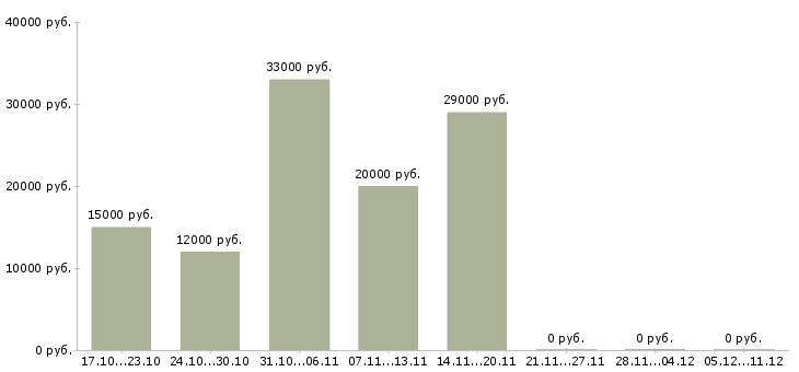Вакансии ночной оператор в Уфе - Медиана зарплат ночной оператор в Уфе за 2 месяца
