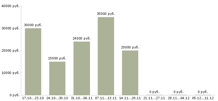 Вакансии оператор ввода Башкортостан - Медиана зарплат оператор ввода Башкортостан за 2 месяца
