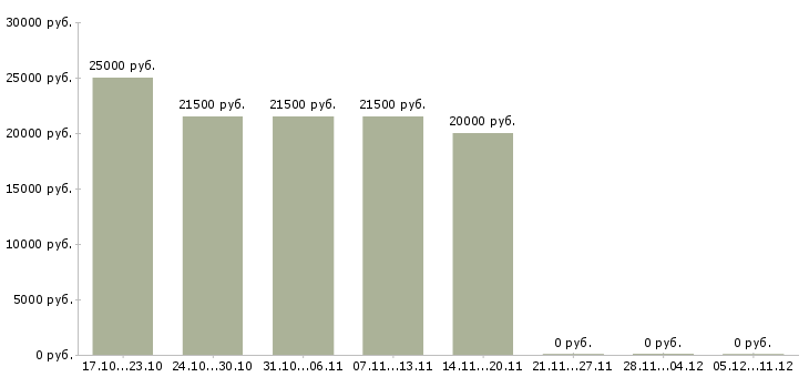 Вакансии оператор пк без опыта в Бийске - Медиана зарплат оператор пк без опыта в Бийске за 2 месяца