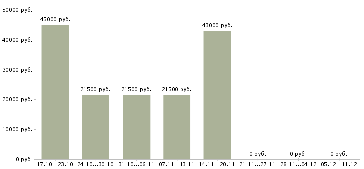 Вакансии оператор пк без опыта в Кемерово - Медиана зарплат оператор пк без опыта в Кемерово за 2 месяца