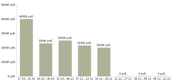 Вакансии персонал в ресторан в Челябинске - Медиана зарплат персонал в ресторан в Челябинске за 2 месяца