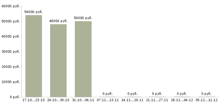 Вакансии повар с проживанием в Красноярске - Медиана зарплат повар с проживанием в Красноярске за 2 месяца