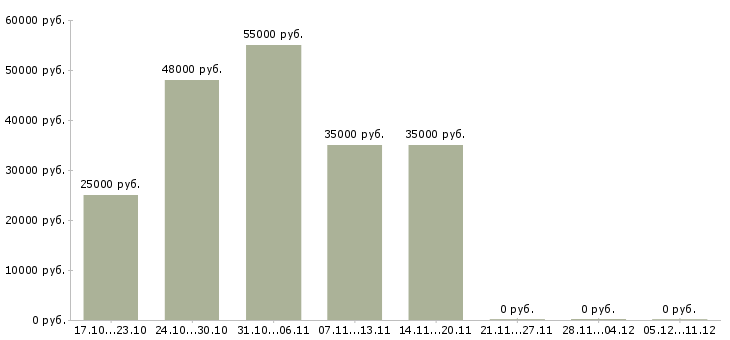 Вакансии повар с проживанием в Новосибирске - Медиана зарплат повар с проживанием в Новосибирске за 2 месяца
