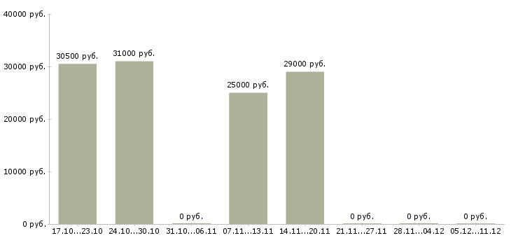 Вакансии продавец в магазин продукты в Красноярске - Медиана зарплат продавец в магазин продукты в Красноярске за 2 месяца