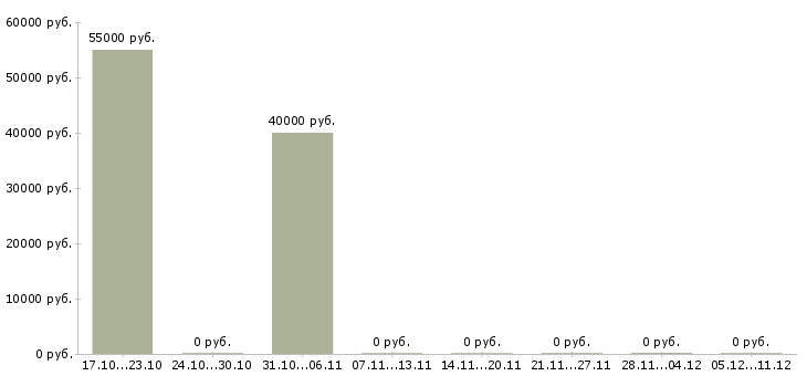 Вакансии продавец вахта в Солнечногорске - Медиана зарплат продавец вахта в Солнечногорске за 2 месяца