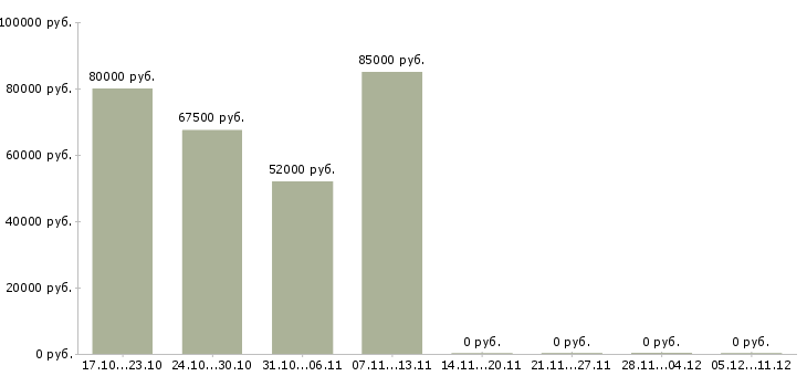 Вакансии продавец вахтой в Сыктывкаре - Медиана зарплат продавец вахтой в Сыктывкаре за 2 месяца