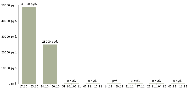 Вакансии продавец консультант мебели в Калининграде - Медиана зарплат продавец консультант мебели в Калининграде за 2 месяца