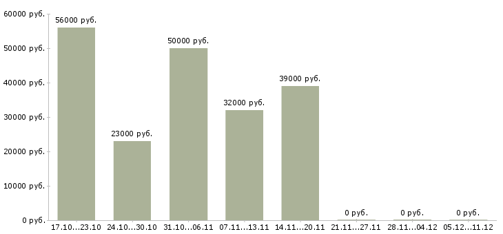 Вакансии продавец на выкладку в Королеве - Медиана зарплат продавец на выкладку в Королеве за 2 месяца
