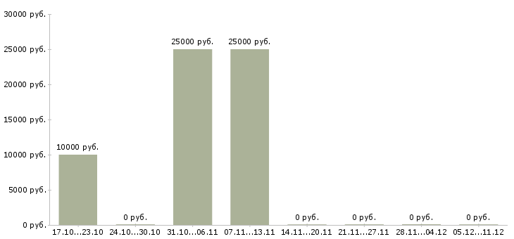 Вакансии рекламные агенты в Самаре - Медиана зарплат рекламные агенты в Самаре за 2 месяца