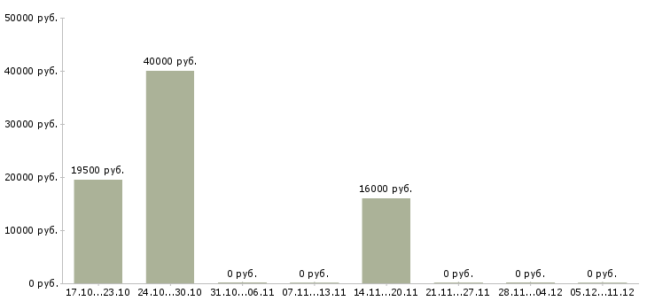 Вакансии рекламные агенты в Ярославле - Медиана зарплат рекламные агенты в Ярославле за 2 месяца