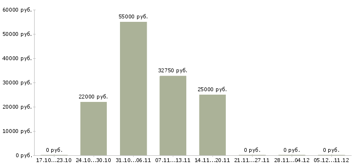 Вакансии руководитель отдела кадров в Казани - Медиана зарплат руководитель отдела кадров в Казани за 2 месяца