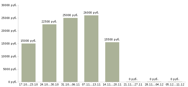 Вакансии с текстом в интернет в Мурманске - Медиана зарплат с текстом в интернет в Мурманске за 2 месяца