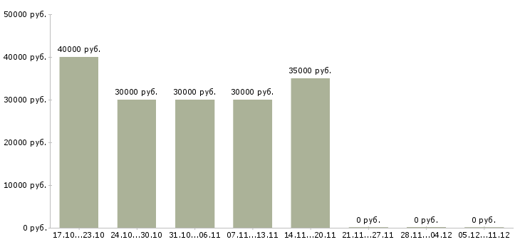 Вакансии сантехник монтажник в Иркутске - Медиана зарплат сантехник монтажник в Иркутске за 2 месяца