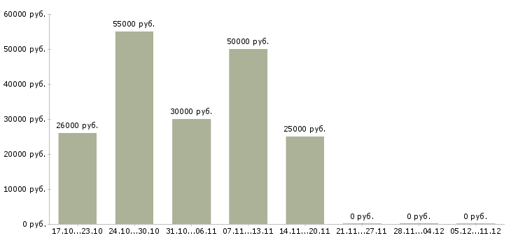 Вакансии сборщик металлоконструкций Башкортостан - Медиана зарплат сборщик металлоконструкций Башкортостан за 2 месяца