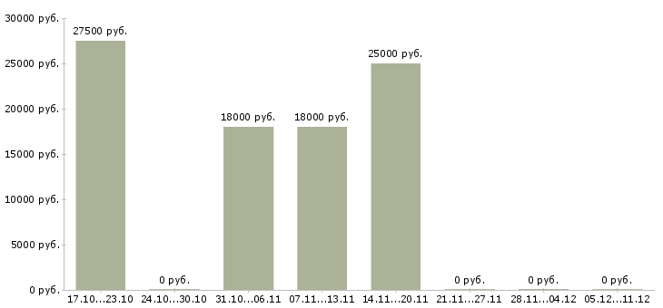 Вакансии системный администратор windows в Челябинске - Медиана зарплат системный администратор windows в Челябинске за 2 месяца