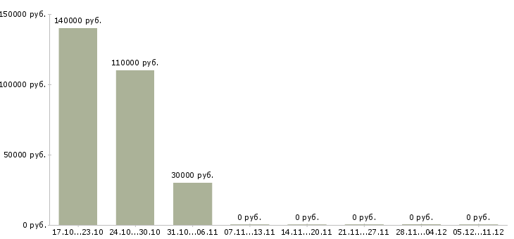 Вакансии сотрудник в отдел кадров в Красноярске - Медиана зарплат сотрудник в отдел кадров в Красноярске за 2 месяца