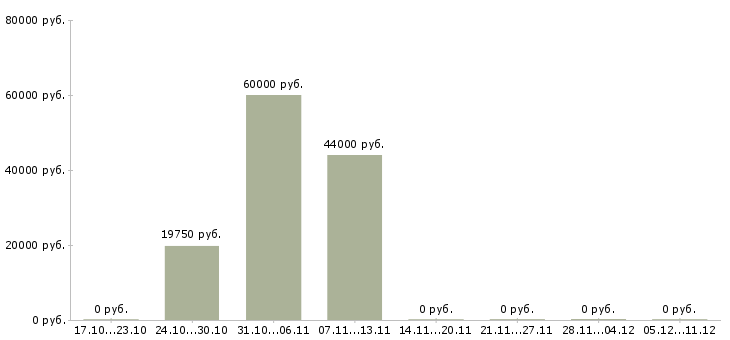 Вакансии специалист по выплатам в Орле - Медиана зарплат специалист по выплатам в Орле за 2 месяца