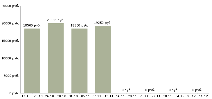 Вакансии специалист по организации труда в Чебоксарах - Медиана зарплат специалист по организации труда в Чебоксарах за 2 месяца