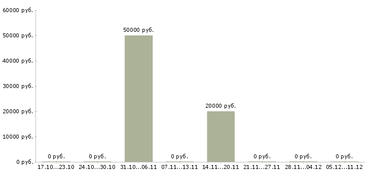 Вакансии специалист по планированию в Новокузнецке - Медиана зарплат специалист по планированию в Новокузнецке за 2 месяца